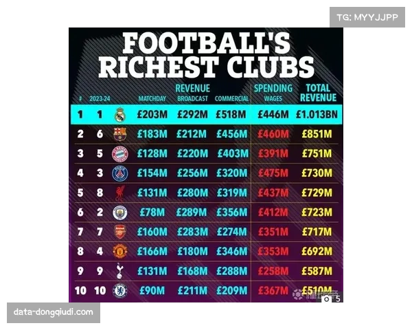 “曼联公布上季度财报,商业收入创新高但比赛日收入因战绩下滑” “曼联公布上季度财报,商业收入创新高但比赛日收入因战绩下滑”